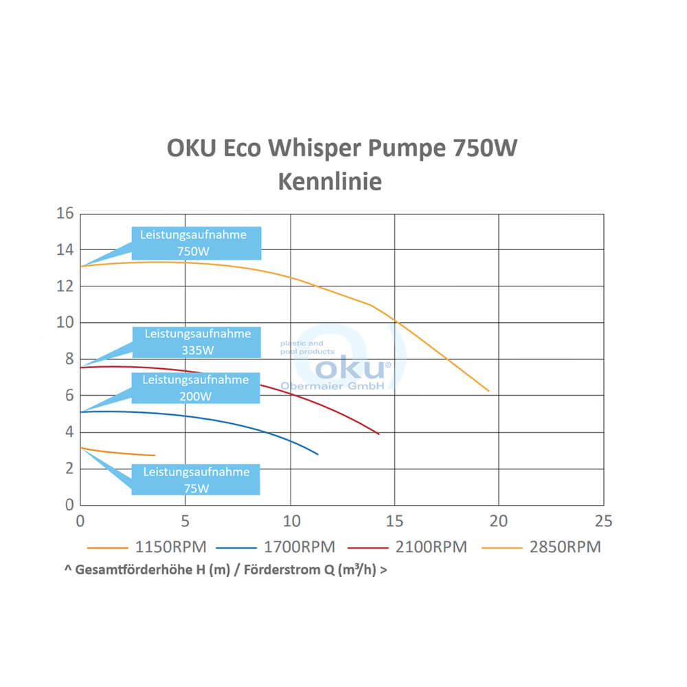 OKU ECO Whisper Poolpumpe